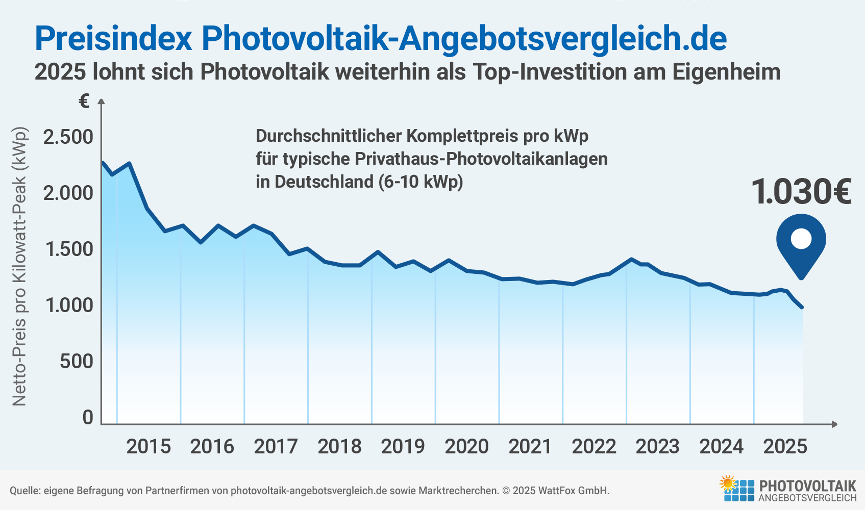 Photovoltaik Kosten Komplettpreis Photovoltaik-kosten-ueberblick