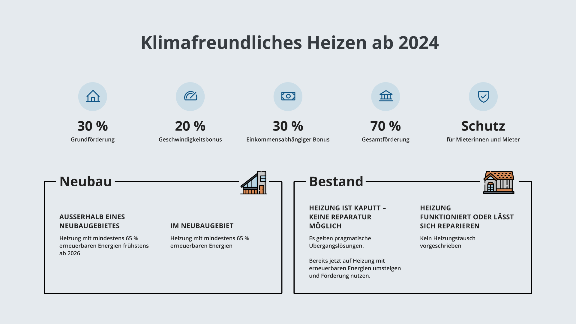 Grafische Übersicht zu den einzelnen Förderprogrammen nach dem Heizungsgesetz 2024