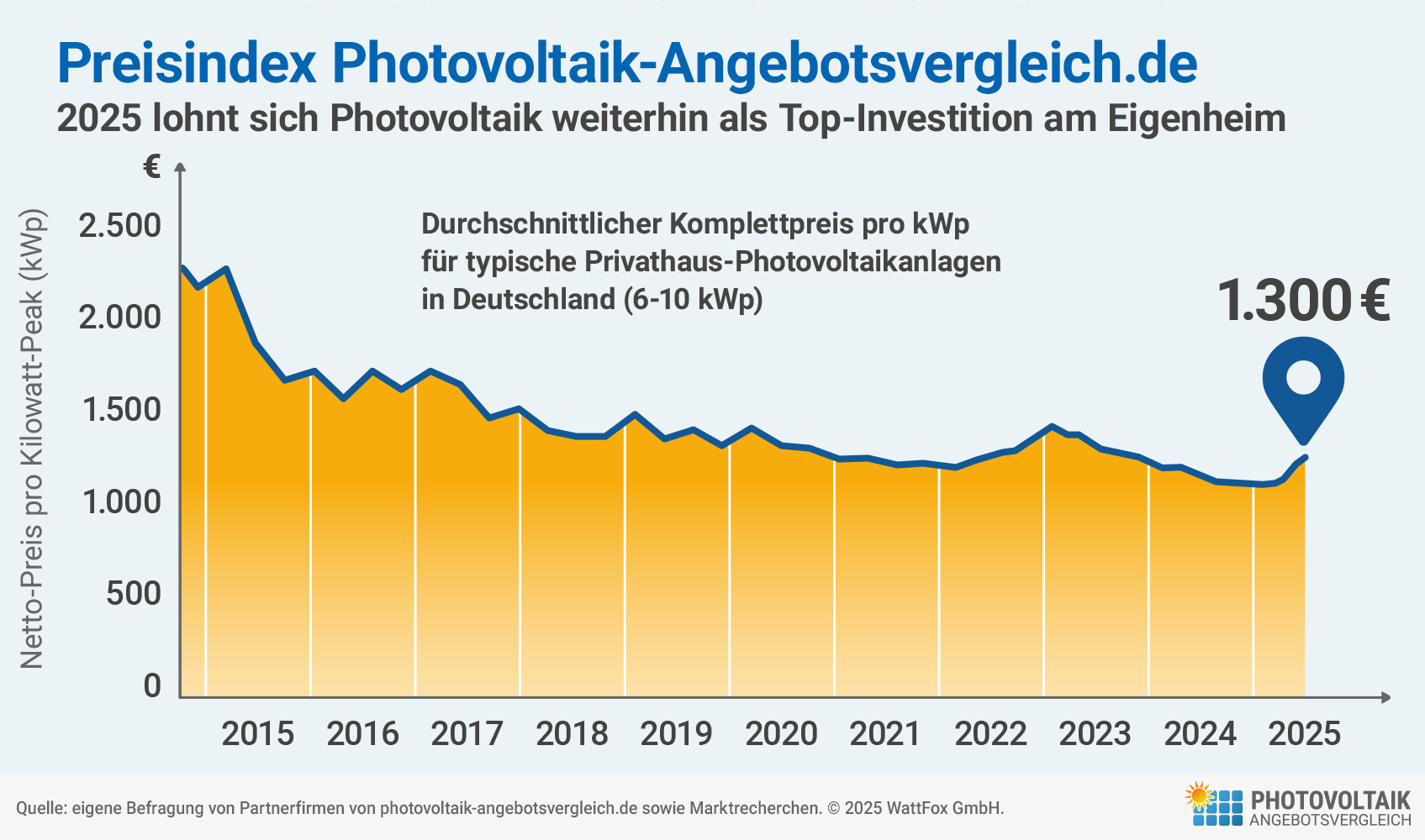 Photovoltaik Kosten Komplettpreis Photovoltaik-kosten-ueberblick