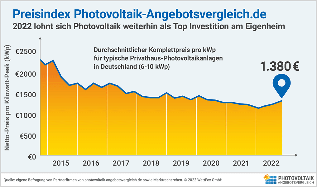 Photovoltaik Kosten Komplettpreis Photovoltaik-kosten-ueberblick