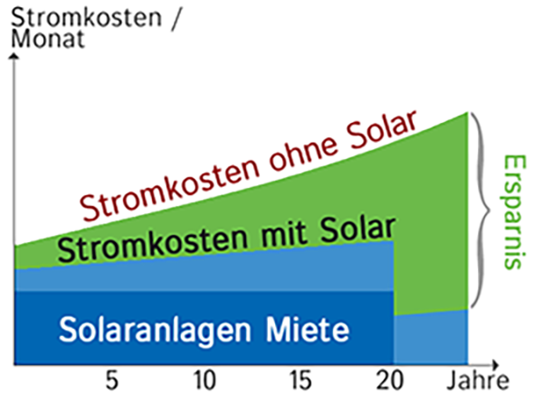 Stromkosten bei PV zur Miete