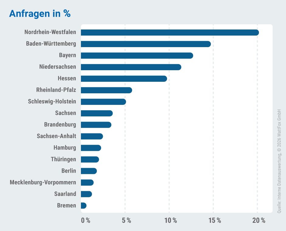 Anfragen zu PV-Anlagen nach Bundesländern