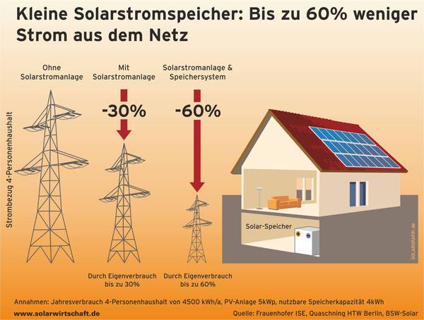 Batteriespeicher für Solarstrom – So holen Sie mehr aus Ihrer PV