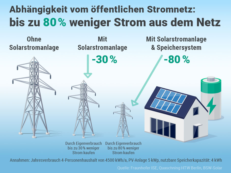 Solarstromspeicher Solarstromspeicher