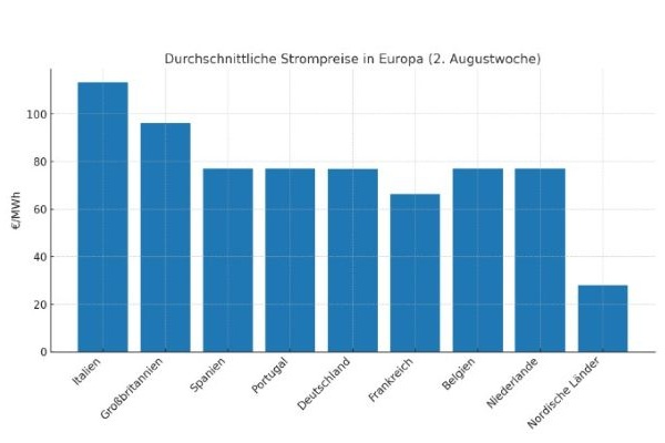 Strompreise in Europa im August 2025