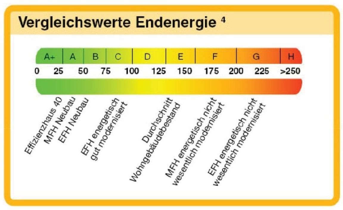 Energieeffizienzklassen im Energieausweis