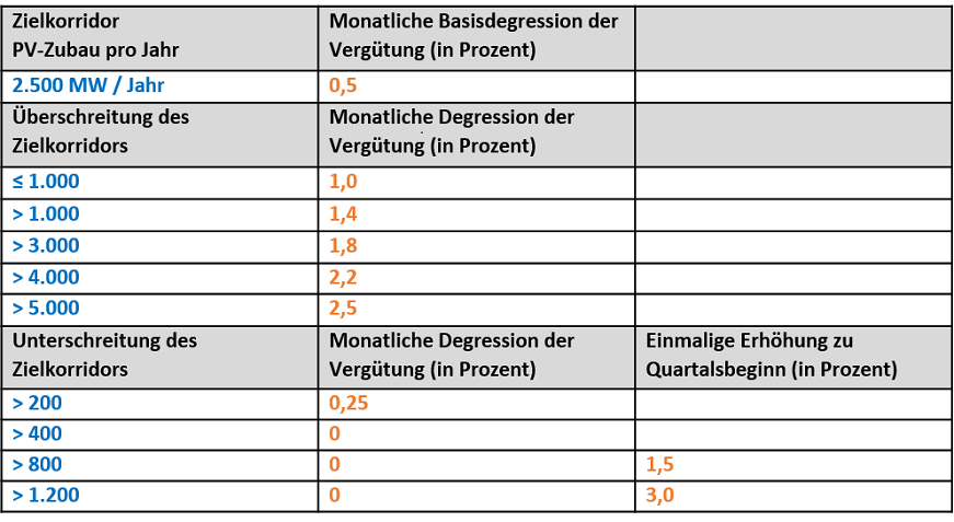 Degressionsmechanismus nach EEG 2017 Tabelle Degressionsmechanismus EEG 2017