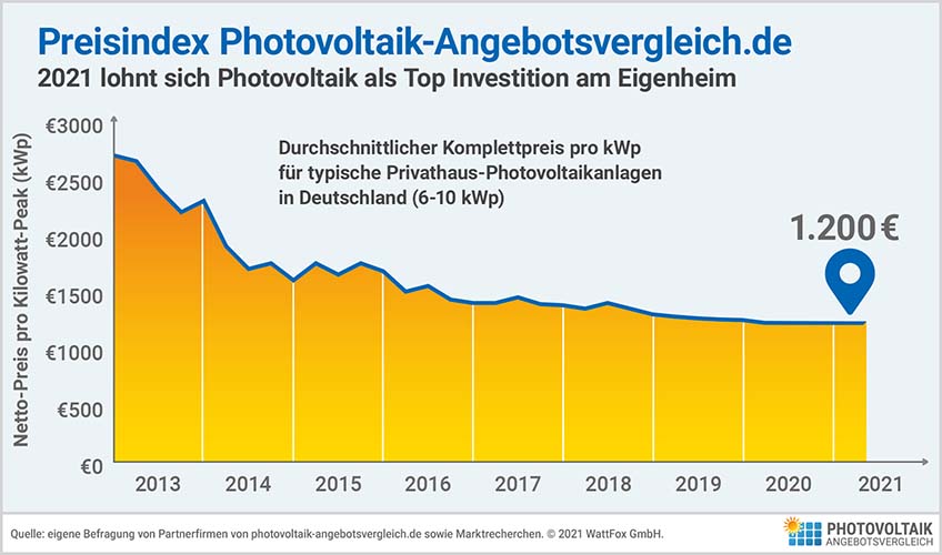 Photovoltaik-Angebotsvergleich.de Preisindex Photovoltaik-Angebotsvergleich.de Preisindex