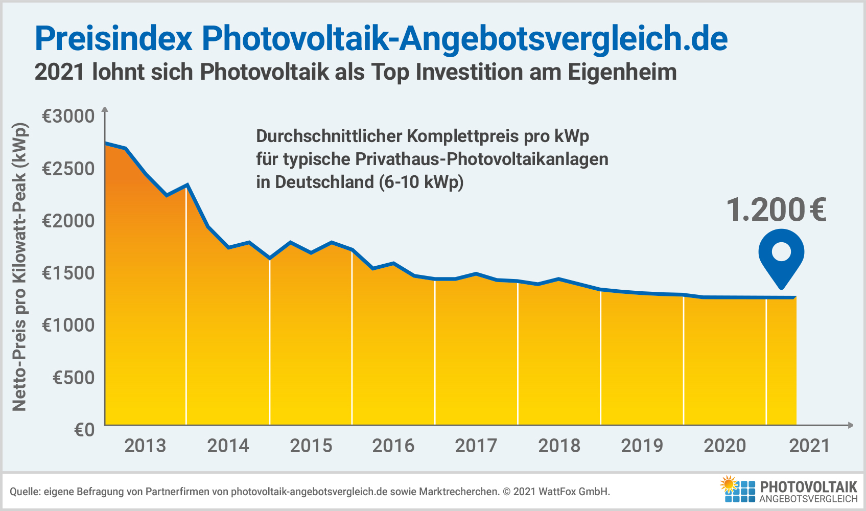 Photovoltaik-Angebotsvergleich.de Preisindex
